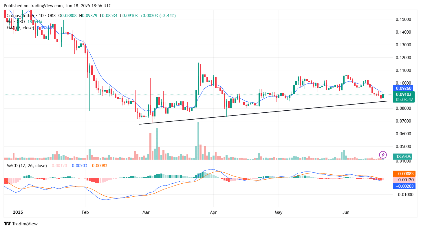Cronos (CRO) Maintains a Slow Upward Trajectory