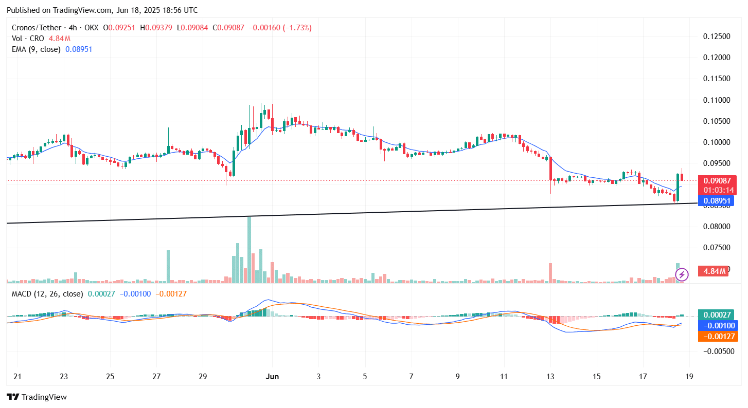 Cronos (CRO) Maintains a Slow Upward Trajectory