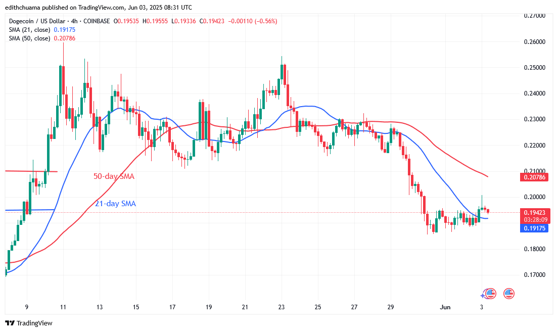 Technical indicators
Major Resistance Levels $0.45 and $0.50
Major Support Levels – $0.30 and $0.25