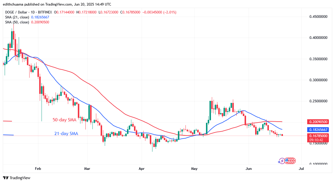 DOGE Drops as Traders Struggle Above $0.16
