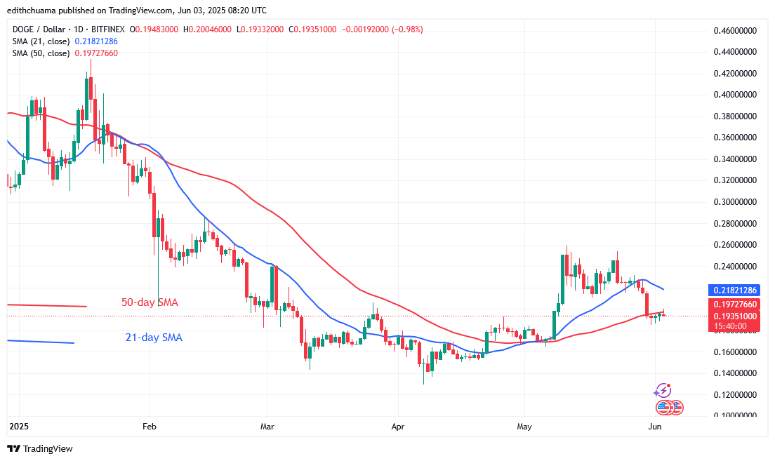 DOGE Risks Decline Below the $0.18 Support
