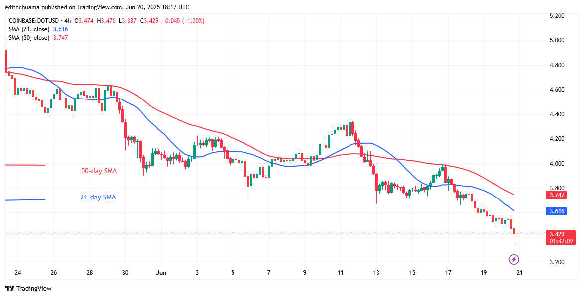 Polkadot Returns to Its Prior Low of .25