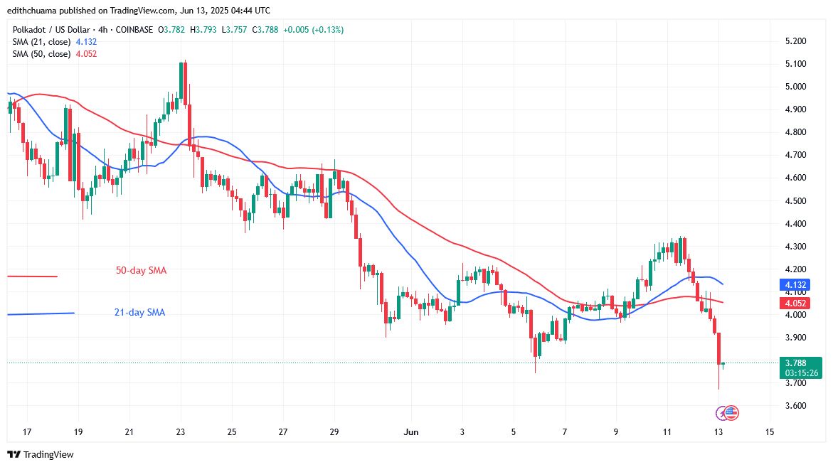 Polkadot’s Value Falls as It Revisits Its .20 Low