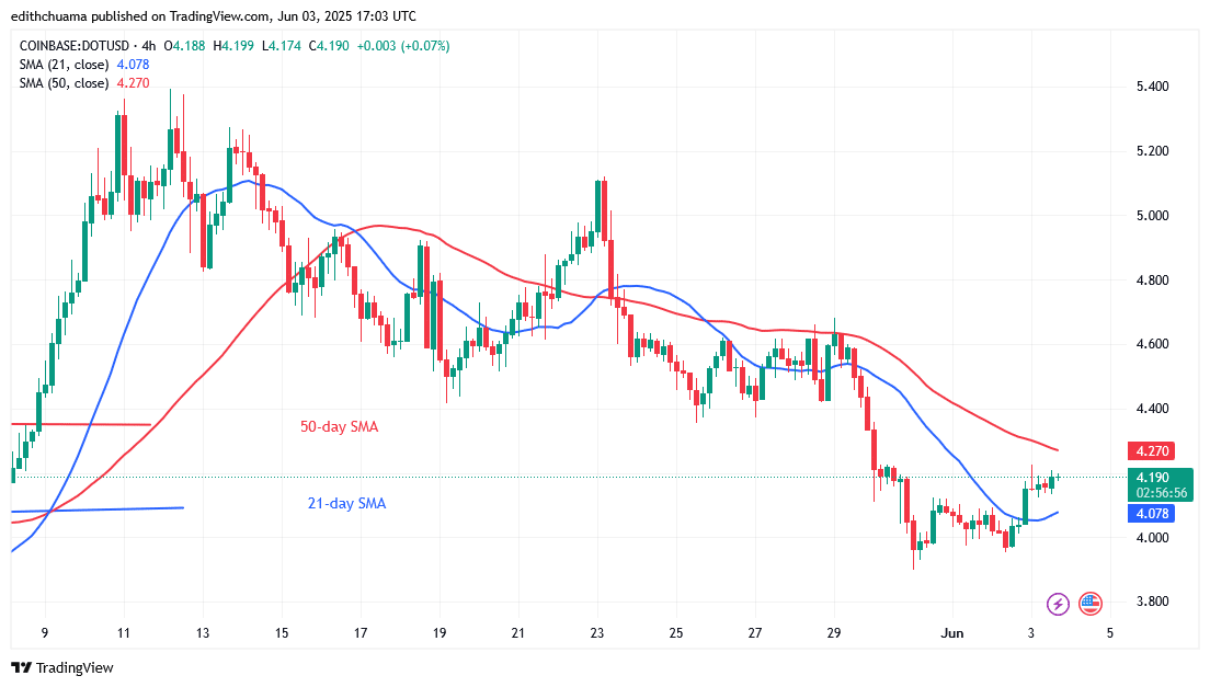 Polkadot Rises Above .90 Owing to Buyers’ Pressure
