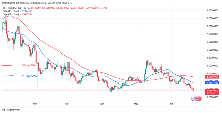 Polkadot Returns to Its Prior Low of $3.25