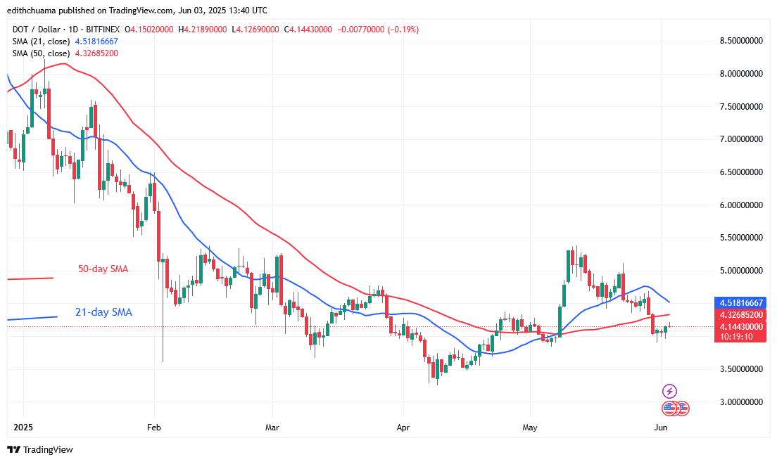 Polkadot Rises Above $3.90 Owing to Buyers’ Pressure