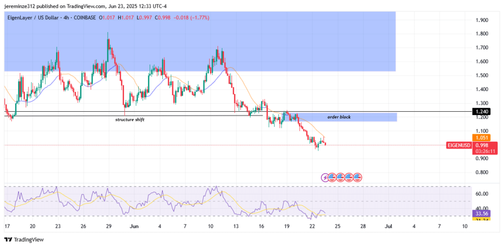 EIGENLAYER Extends Bearish Decline Amid Failed Bullish Recovery Attempts