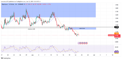 EIGENLAYER Extends Bearish Decline Amid Failed Bullish Recovery Attempts