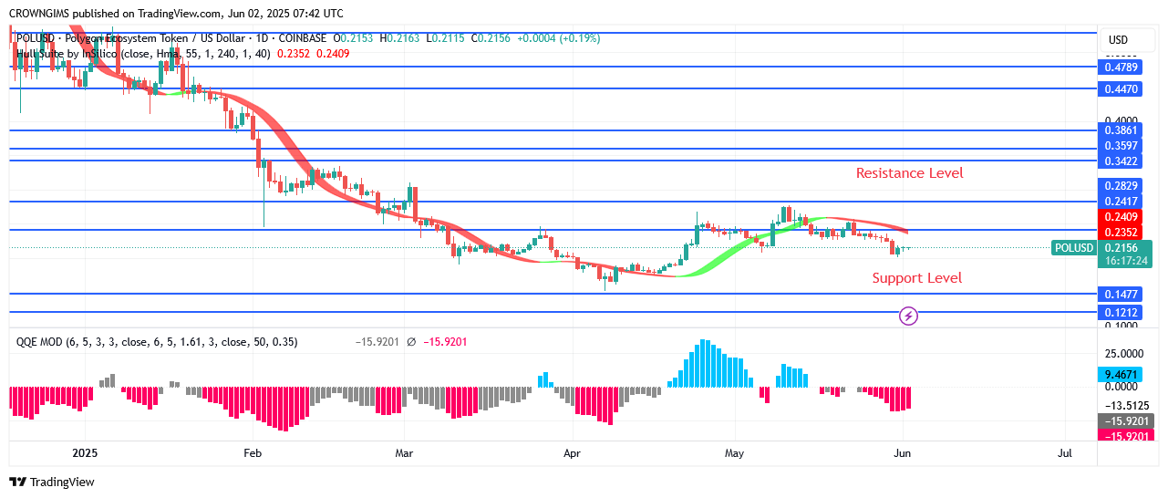 POL (ex-MATIC) Price Is Respecting Bears’ Command