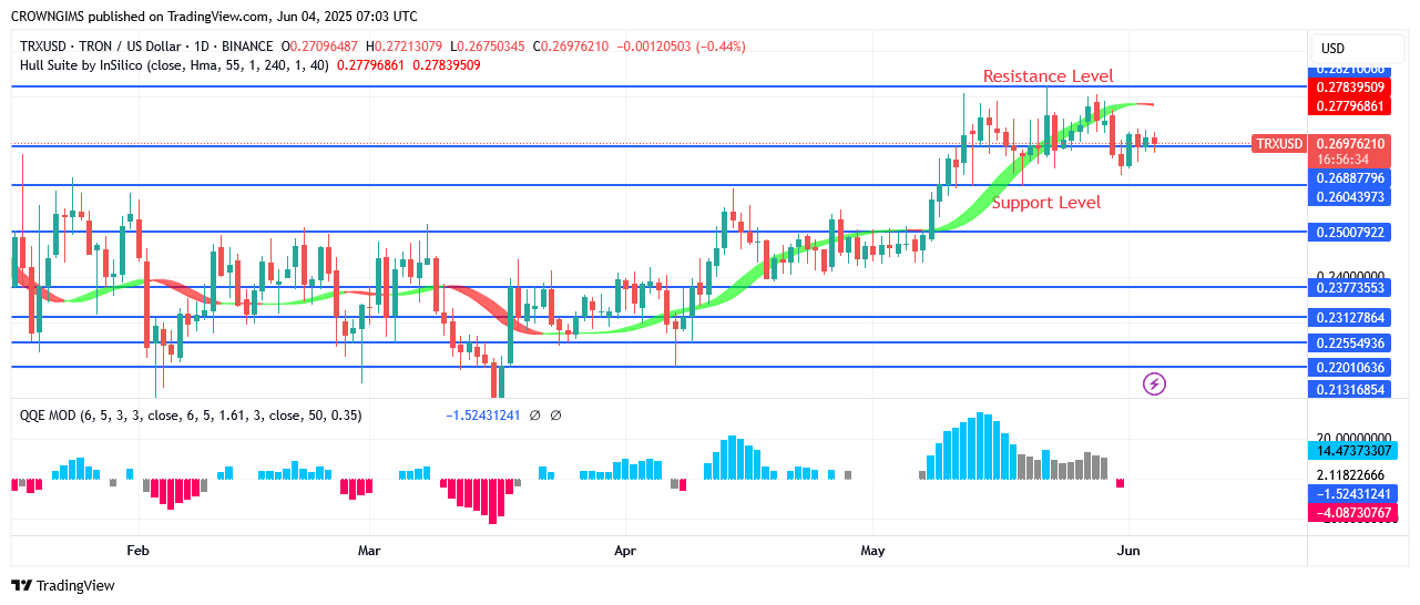 TRON Price Gives Respect to $0.28 Resistance Level