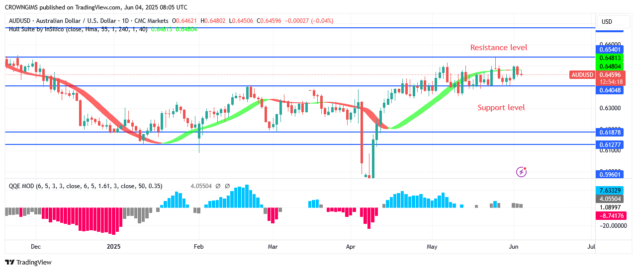 AUDUSD Price Is Ranging Within $0.65 and $0.64 Lines 