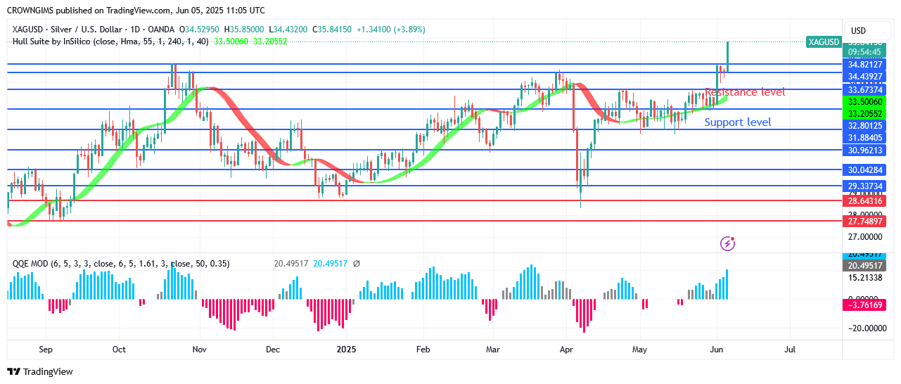Silver Price Is TestingBarrier