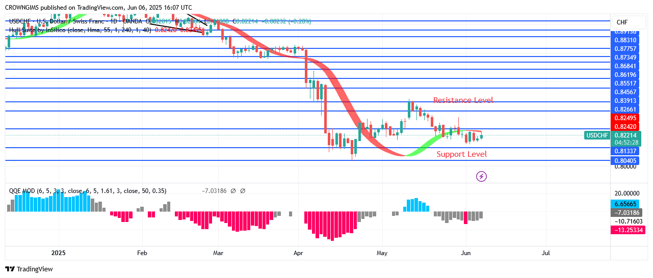 USDCHF Price: Double Bottom Chart Pattern at $0.81 Zone