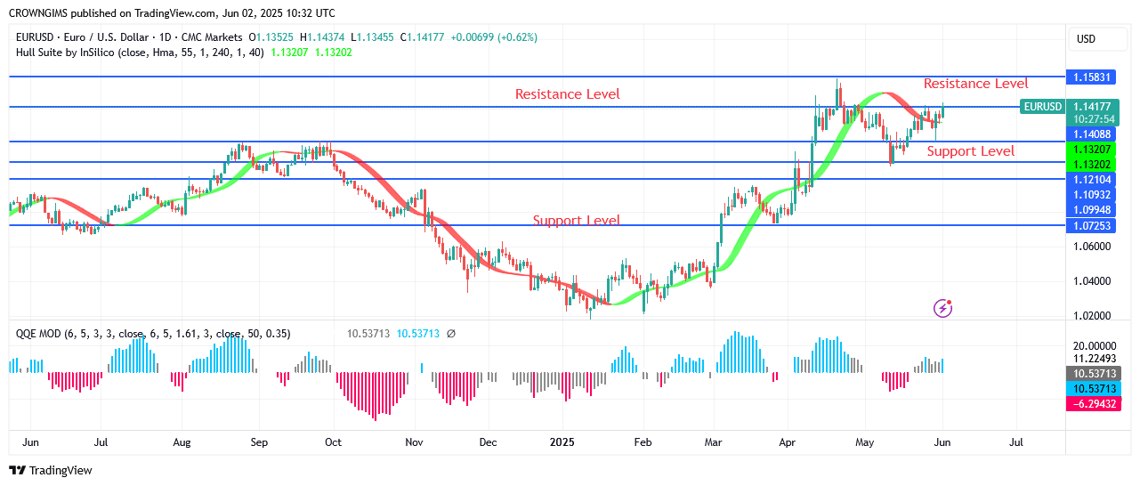 EURUSD Price May Break Up .14 to .15 Point