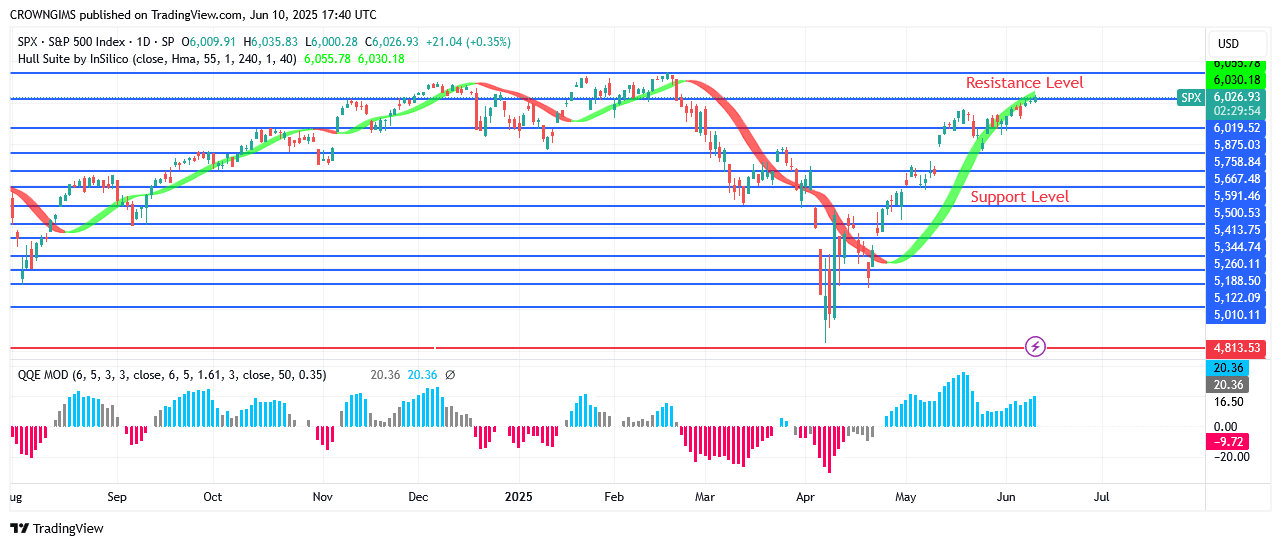 S&P 500 Price May Break Up $6151 Resistance Level