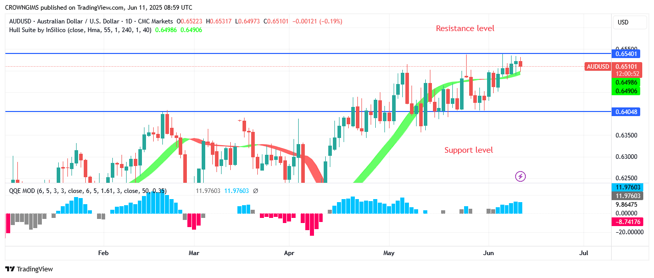 AUDUSD Price: A Bullish Breakout Envisaged at $0.65 Point