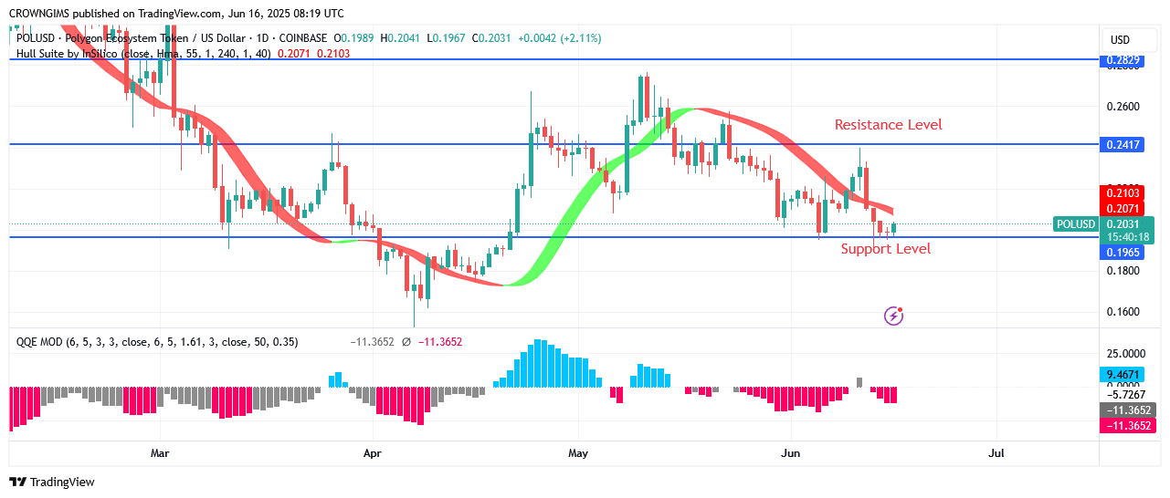 POL (ex-MATIC) Price: Bearish Movement May Continue