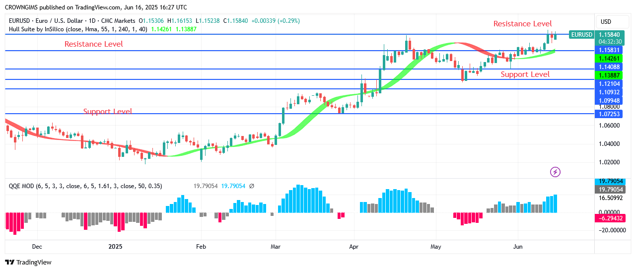 EURUSD Price: Bulls Are Determine to Break Up .14 Point
