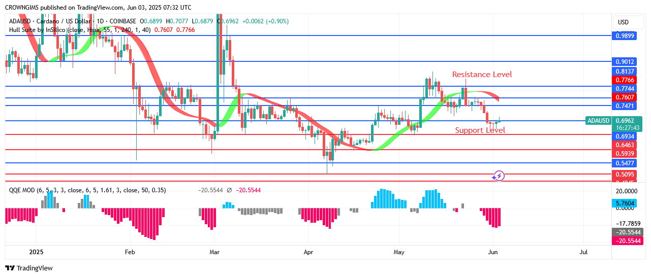 Cardano Price Continue a Downward Trend