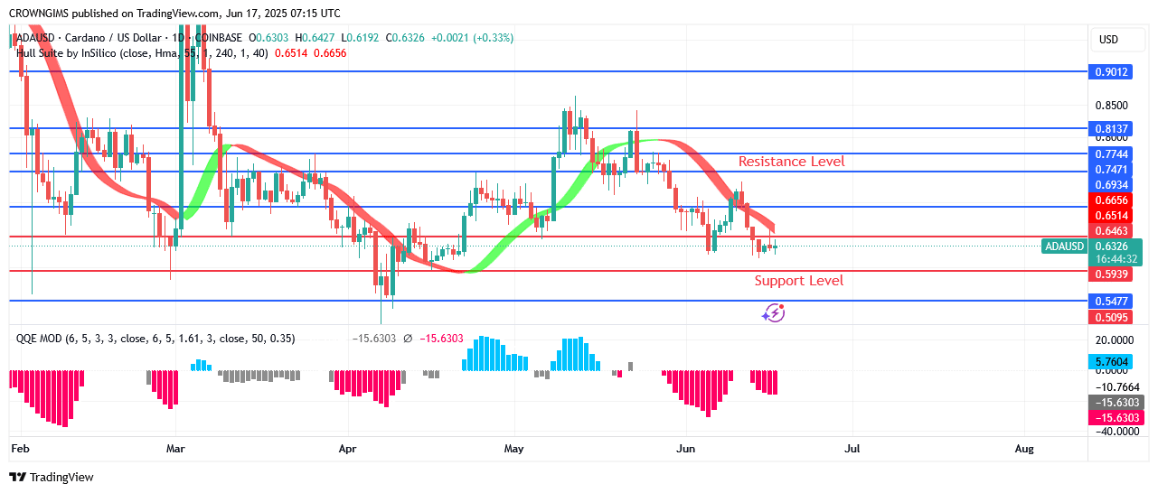 Cardano Price Rejects Bullish Offer