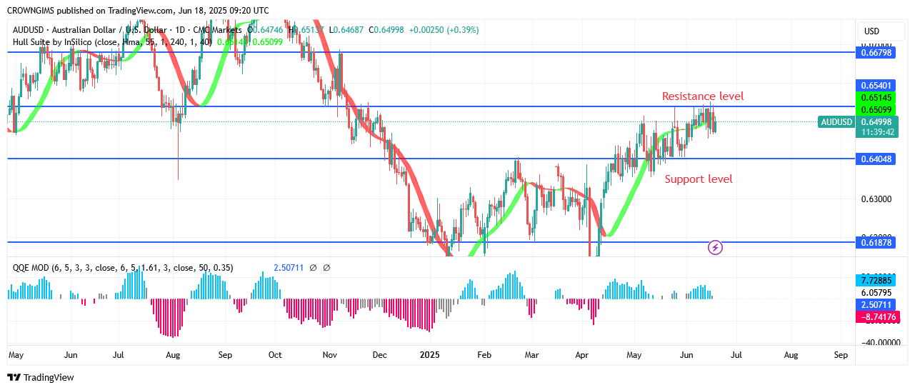 AUDUSD Price May Surpass $0.65 Level