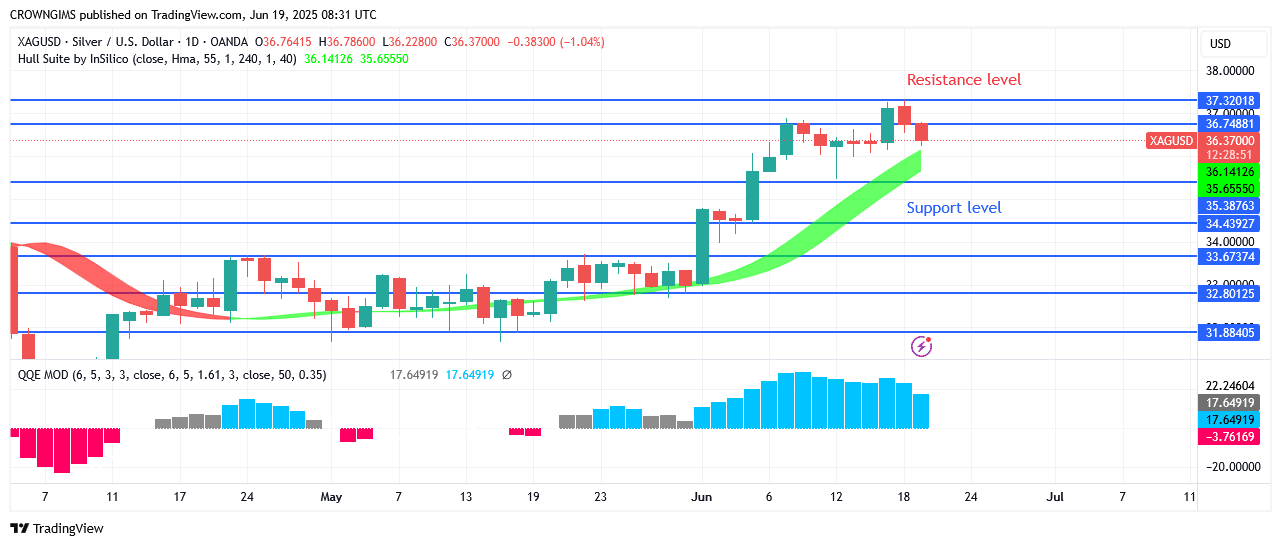 Silver market receiving more sellers