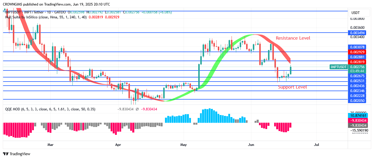 IMPTUSDT Price Penetrates $0.0026 Line