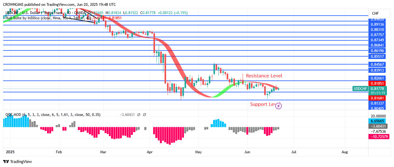 USDCHF Price: Formation of Double Bottom Chart Pattern