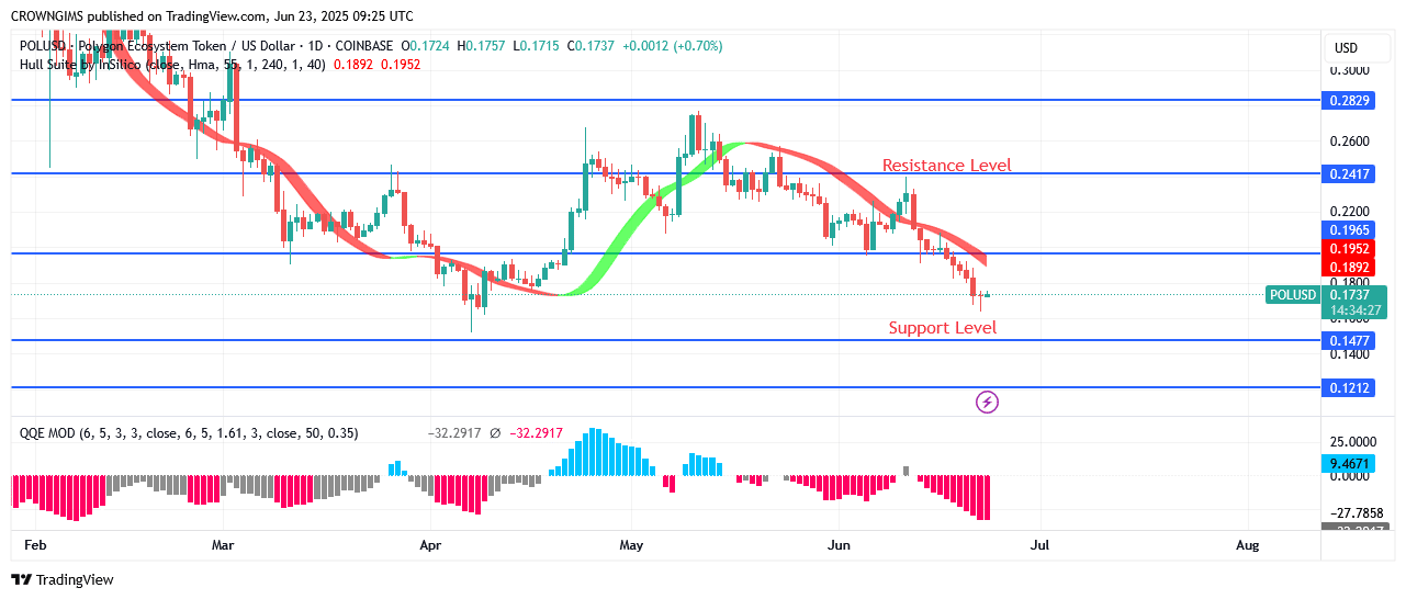 POL (ex-MATIC) Price Under Bears’ Pressure