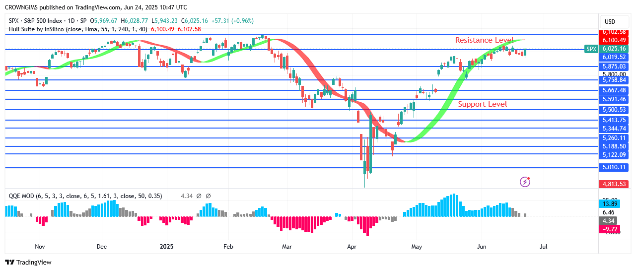 S&P 500 Price May Break Up 51 Zone