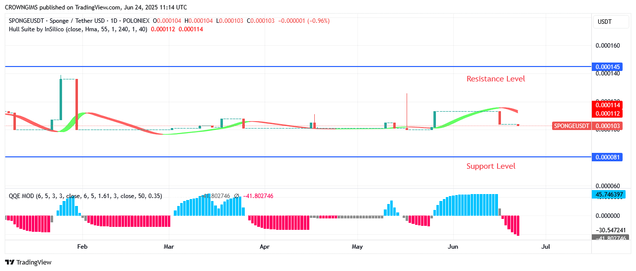 SPONGEUSDT Price: Momentum of Buyers Is Increasing