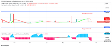SPONGEUSDT Price: Momentum of Buyers Is Increasing
