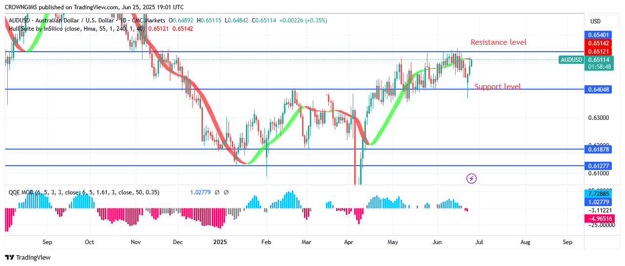 AUDUSD Price Might Keep Rising