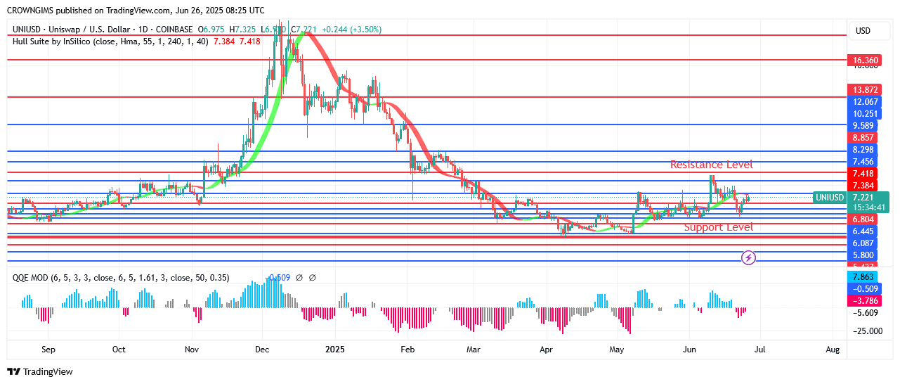 Uniswap Price: After a Pullback, Buyers Dominate Market