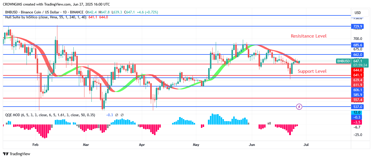 BNB (BNBUSD) Price Is Trading Towards 2.0 Zone