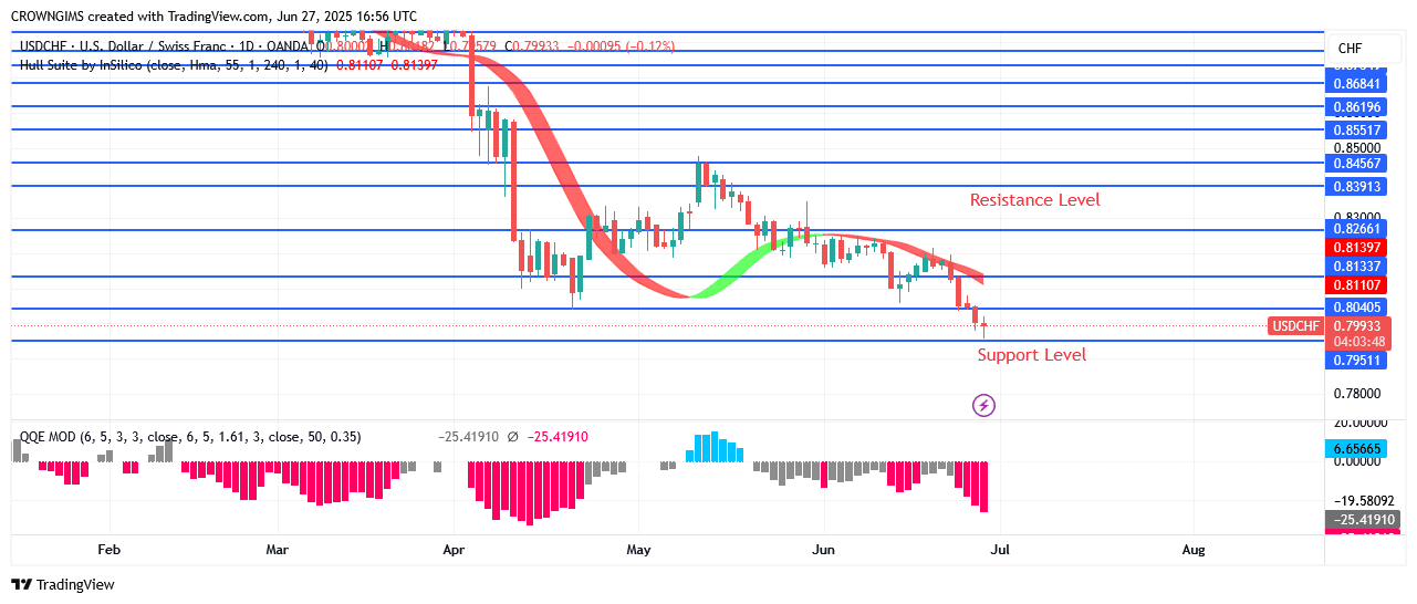 USDCHF Price May Decline Further Below $0.79
