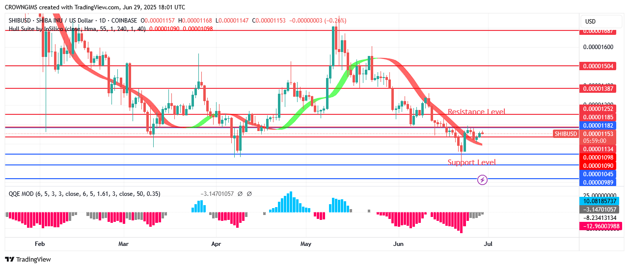 Shiba Inu (SHIB) Price: Sellers’ Pressure Is Decreasing