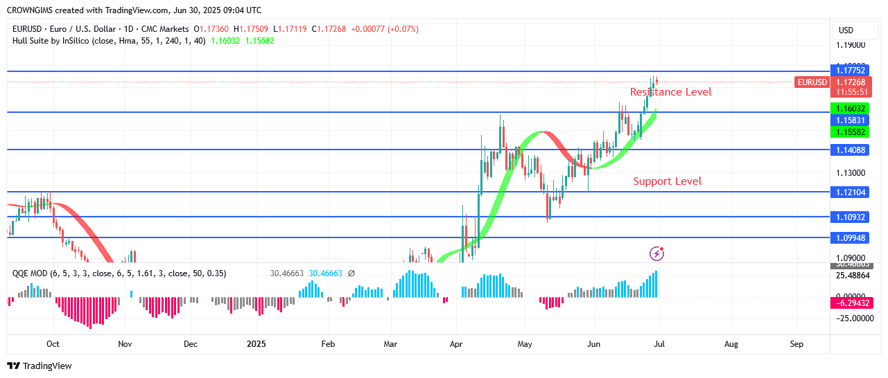 EURUSD Price May Increase to .18 Level