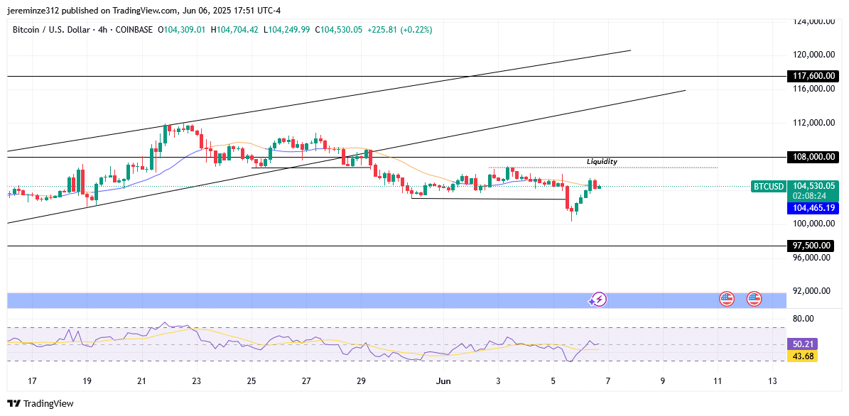 ‎BTCUSD Faces Bearish Retracement After All-Time High