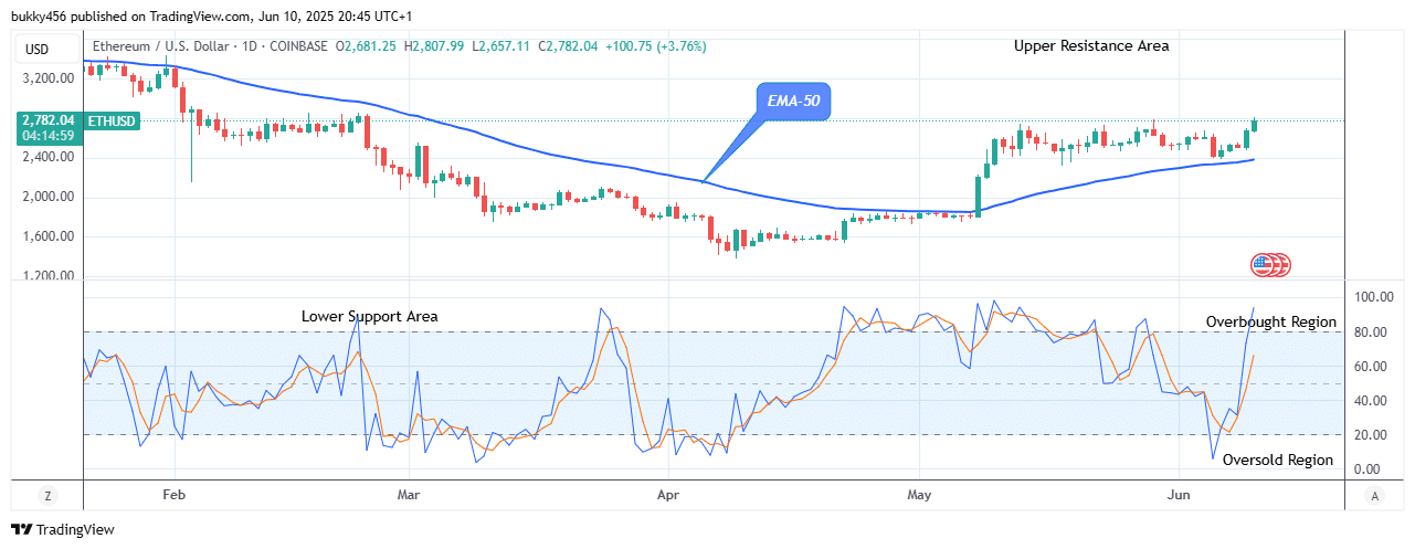 Ethereum (ETHUSD) Price Remains Firm above the $2,700 ResistanceZone
