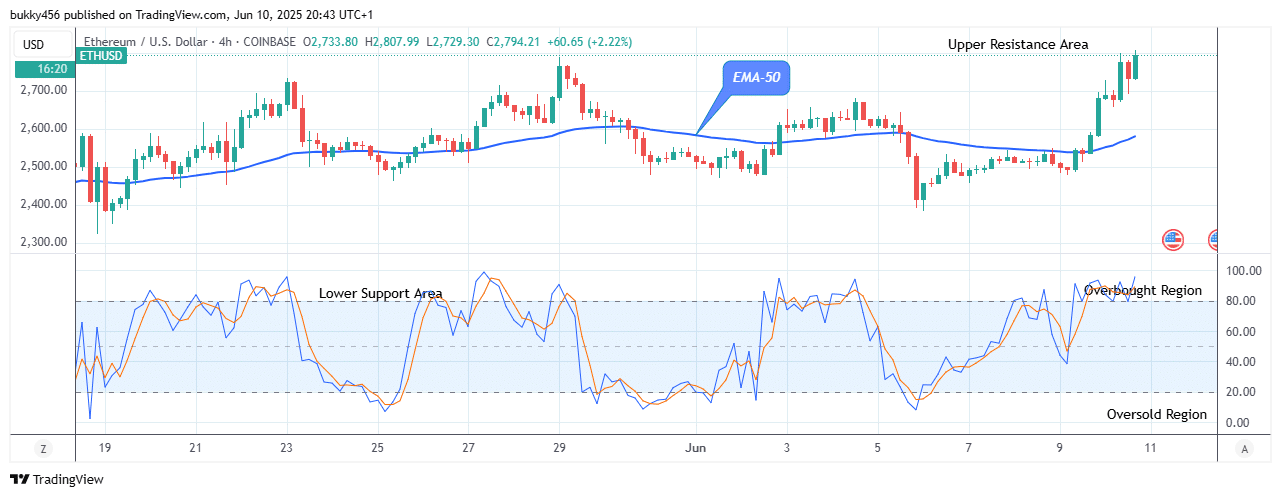 Ethereum (ETHUSD) Price Remains Firm above the ,700 ResistanceZone