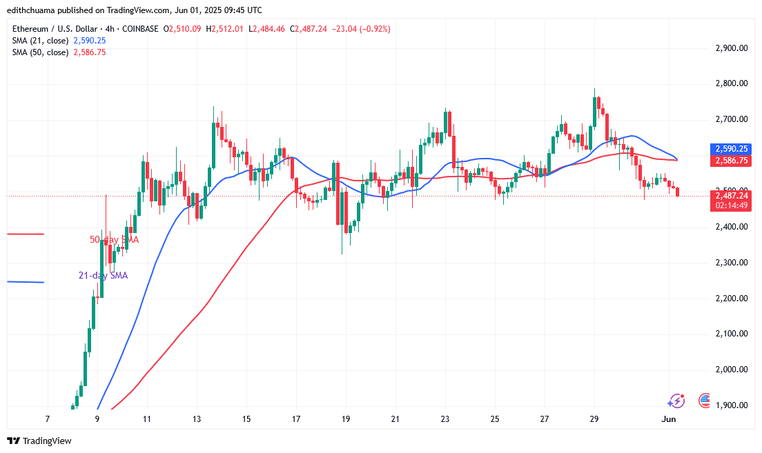 Ethereum Loses the Critical ,500 Support