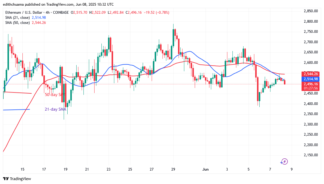 Ethereum Loses Ground as It Faces the ,600 Barrier