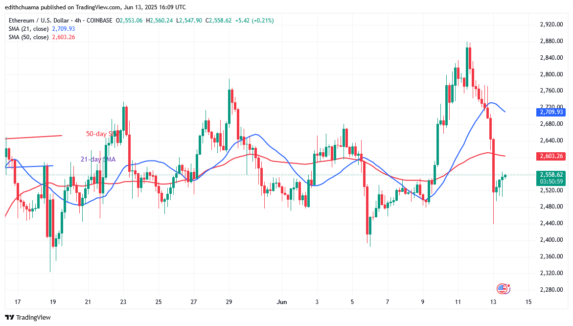 Ethereum Remains Range-Bound Above ,400