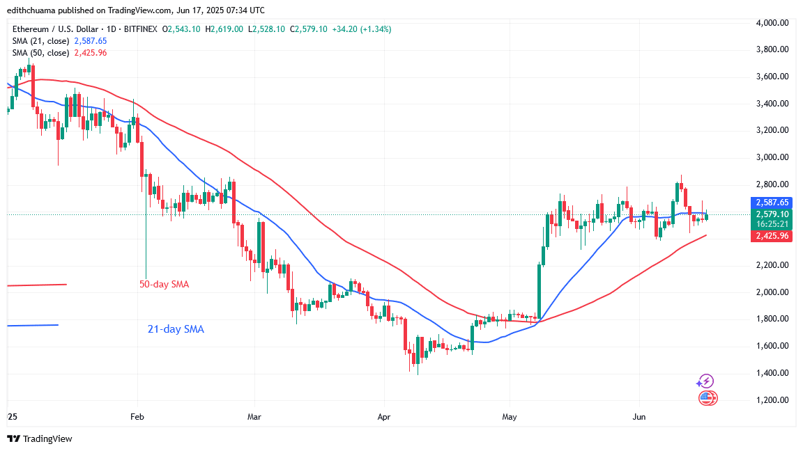 Ethereum Remains Range-Bound Above ,400