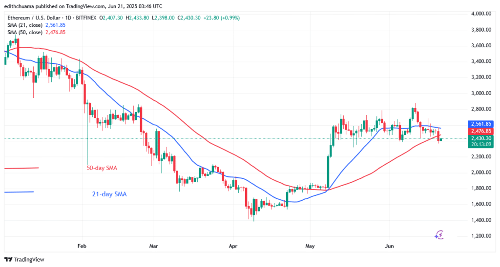 Ethereum Loses Vital Support and May Drop to $2,300