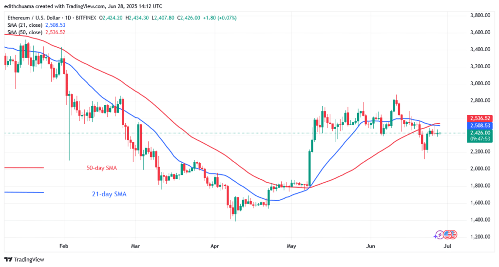 Ethereum Veers as It Crosses the $2,500 Threshold