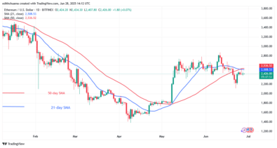 Ethereum Veers as It Crosses the ,500 Threshold