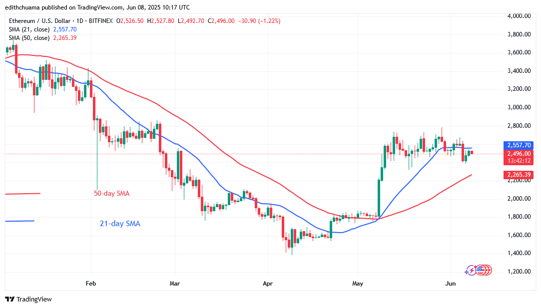 Ethereum Loses Ground as It Faces the ,600 Barrier