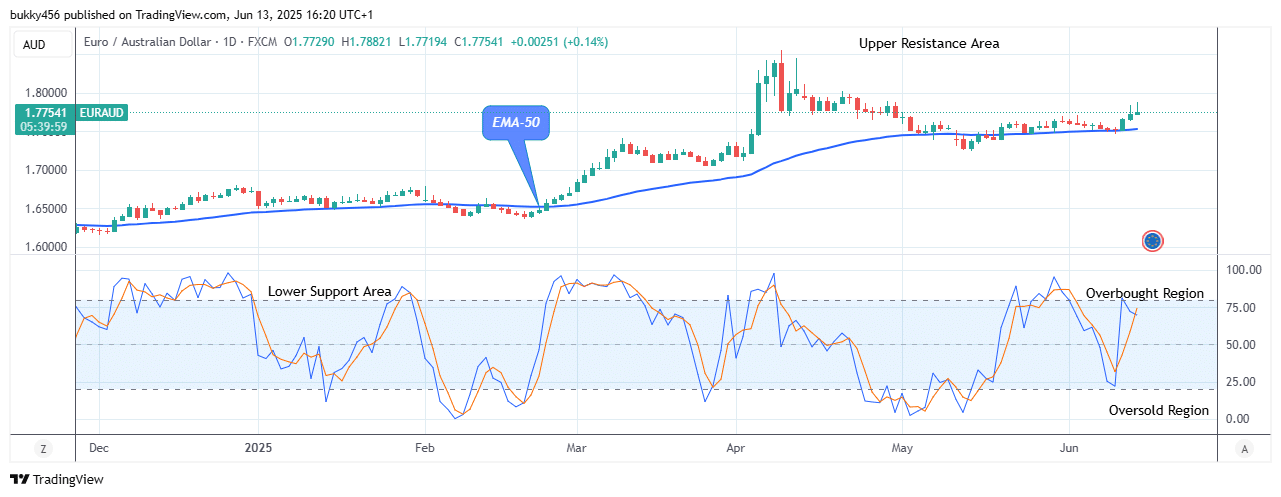 EURAUD: Sellers Will Invade Sooner